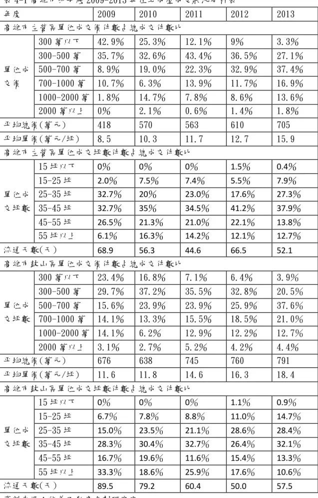 表 4-1 高雄市凹子底 2009-2013 年住宅成屋成交狀況分析表  年度  2009  2010  2011  2012  2013  高雄市左營區單位成交價件數占總成交件數比  單位成 交價  300 萬以下  42.9％  25.3％  12.1％  9％  3.3％ 300-500 萬 35.7％ 32.6％ 43.4％ 36.5％  27.1％ 500-700 萬 8.9％ 19.0％ 22.3％ 32.9％ 37.4％ 700-1000 萬  10.7％ 6.3％ 13.9％ 11.7％ 1