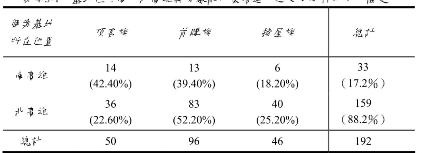 表 4-3-1  基地位於南、北高雄與房數配比策略運用之交叉分析及卡方檢定  個案基地 所在位置 頂客族 首購族 換屋族 總計 南高雄  14  (42.40%)  13  (39.40%)  6  (18.20%)  33  （17.2％）  北高雄  36  (22.60%)  83  (52.20%)  40  (25.20%)  159  （88.2％）  總計  50 96 46 192  在以住宅大樓產品屬性為限制下，資料實證結果顯示北高雄推案量佔全市的 82.8%  ，其採取房間數配比策略權重