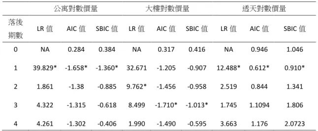 表 4-4 VAR 模型之選取最適落後期數檢定 