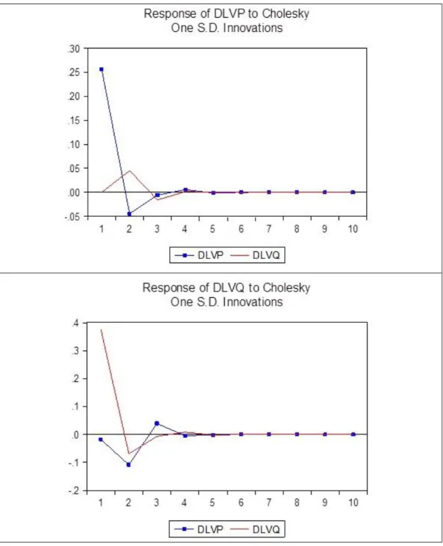 圖 4-6 模型三衝擊反應分析圖 