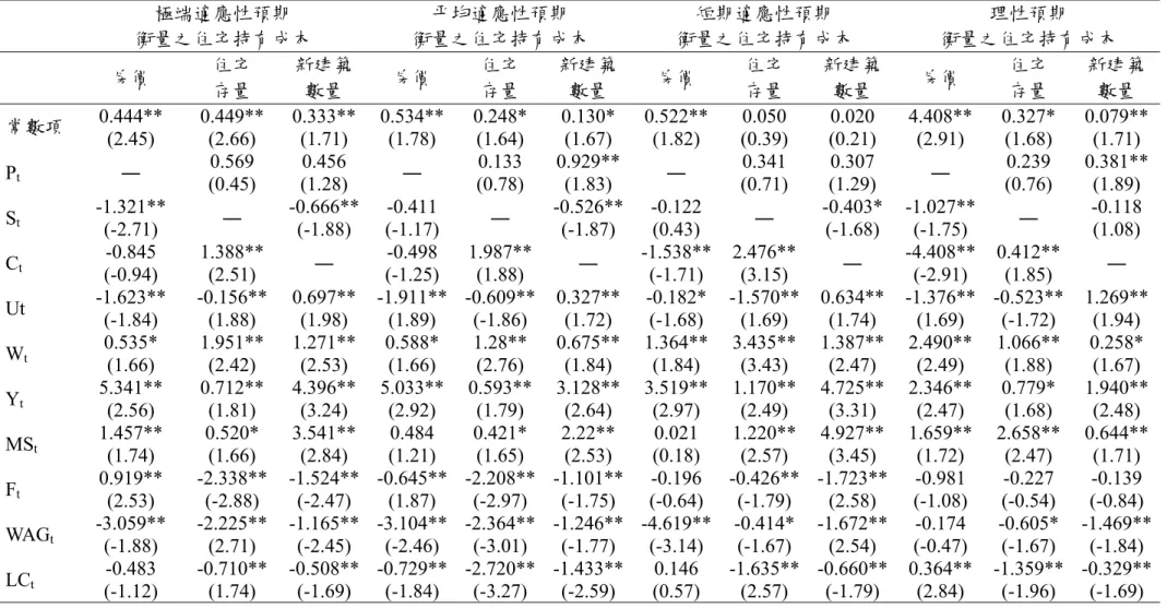表 3-11 Johansen 共整合關係彙整表  極端適應性預期  衡量之住宅持有成本  平均適應性預期  衡量之住宅持有成本  短期適應性預期  衡量之住宅持有成本  理性預期  衡量之住宅持有成本  房價  住宅  存量  新建築數量  房價  住宅 存量  新建築數量  房價  住宅 存量  新建築數量  房價  住宅 存量  新建築 數量  常數項  0.444**  (2.45)  0.449** (2.66)  0.333**(1.71)  0.534**(1.78)  0.248* (1.6