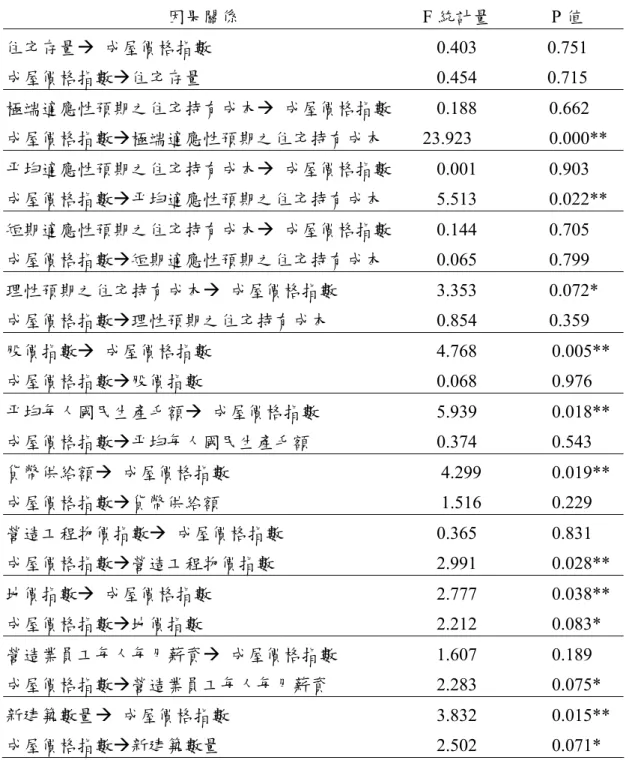 表 3-13 Granger 因果關係檢定  因果關係  F 統計量  P 值  住宅存量Æ  成屋價格指數 0.403  0.751  成屋價格指數Æ住宅存量 0.454  0.715  極端適應性預期之住宅持有成本Æ  成屋價格指數 0.188 0.662  成屋價格指數Æ極端適應性預期之住宅持有成本 23.923  0.000**  平均適應性預期之住宅持有成本Æ  成屋價格指數 0.001 0.903  成屋價格指數Æ平均適應性預期之住宅持有成本 5.513  0.022**  短期適應性預期之住宅