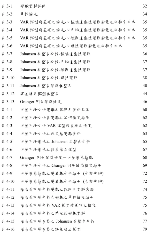 表  目  錄  表 3-1   變數資料說明 32 表 3-2   單根檢定 34 表 3-3   VAR 模型殘差項之檢定-以極端適應性預期衡量住宅持有成本 35 表 3-4   VAR 模型殘差項之檢定-以平均適應性預期衡量住宅持有成本 35 表 3-5   VAR 模型殘差項之檢定-以短期適應性預期衡量住宅持有成本 35 表 3-6 VAR 模型殘差項之檢定-以理性預期衡量住宅持有成本 35 表 3-7   Johansen 共整合分析-極端適應性預期 36 表 3-8   Johansen 共整合