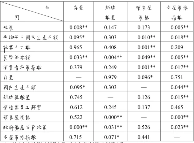 表 4-8  成屋市場分析之 Granger 因果關係檢定結果                        果  因  存量  新建 數量  預售屋 價格  成屋價格 指數  股價  0.008**  0.147  0.173    0.005**  平均每人國民生產毛額  0.095*  0.303    0.010**    0.018**  就業人口數  0.965  0.408    0.001**  0.209  貨幣供給額  0.033**    0.004**    0.049**    0