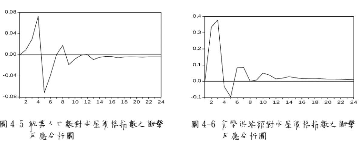 圖 4-5 為就業人口數對成屋價格指數之衝擊反應分析圖，就業人口數對於成 屋價格指數而言初時呈正向影響，其後呈現跳動狀態，至二十四期漸趨於零，表 示就業人口數對成屋價格指數而言為短期、跳動之影響。圖 4-6 貨幣供給額對成 屋價格指數之衝擊反應分析圖，初期短期呈現正向影響，至第三期呈最大幅度變 動，其後呈現跳動狀態，至二十四期漸趨於零，表示貨幣供給額對成屋價格指數 而言為正向、短期且跳動之影響。 -0.08-0.040.000.040.08 2 4 6 8 10 12 14 16 18 20 22 24  