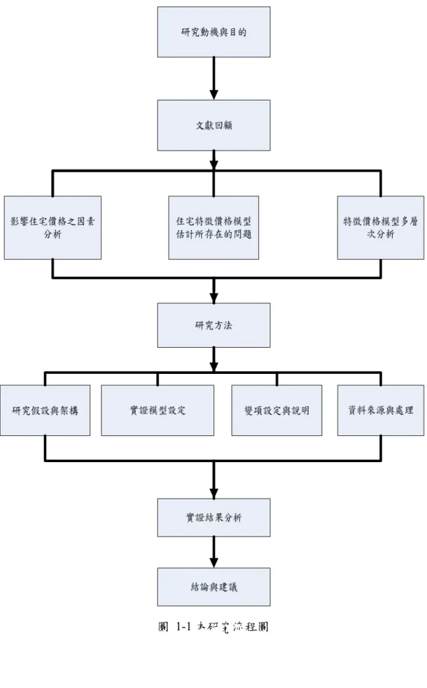 圖 1-1 本研究流程圖 