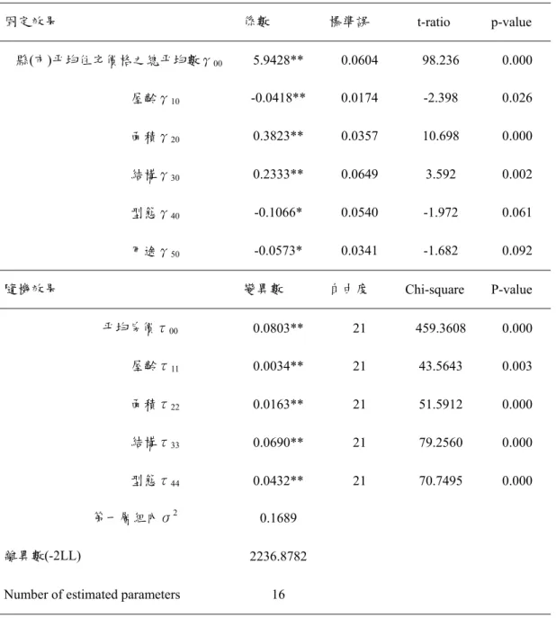 表 4-8 隨機係數迴歸模型 B 的分析結果摘要表 固定效果  係數  標準誤  t-ratio   p-value  縣(市)平均住宅價格之總平均數γ 00 5.9428** 0.0604  98.236  0.000  屋齡γ 10 -0.0418** 0.0174  -2.398  0.026  面積γ 20 0.3823** 0.0357  10.698  0.000  結構γ 30 0.2333** 0.0649  3.592  0.002  型態γ 40 -0.1066* 0.0540  -1.