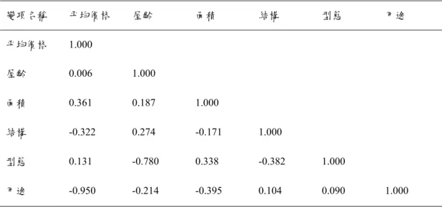 表 4-9 截距項與斜率項相關係數分析結果摘要表  變項名稱  平均價格  屋齡  面積  結構  型態  用途  平均價格  1.000        屋齡  0.006  1.000       面積  0.361 0.187 1.000   結構  -0.322 0.274  -0.171 1.000    型態  0.131 -0.780 0.338 -0.382 1.000   用途  -0.950 -0.214 -0.395 0.104  0.090  1.000  五、模型 5：以截距及斜率為