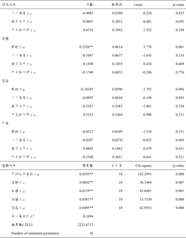 表 4-10 以截距及斜率為結果的迴歸模型分析結果摘要表(續) 固定效果 係數 標準誤 t-ratio p-value  人口密度γ 21 -0.0085 0.0380 -0.224 0.825  教育水平γ 22 -0.0807 0.2012 -0.401 0.692  可支配所得γ 23 0.4718 0.3543 1.332 0.199  結構 截距γ 30 0.2320** 0.0614 3.778 0.001  人口密度γ 31 -0.1047 0.0637 -1.643 0.116  教育水平γ