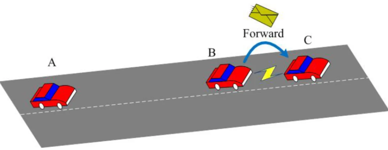 圖 1.3  轉送(Forward) 