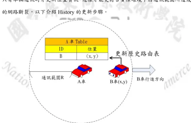 圖 2.5  歷史路由表(通訊範圍內) 