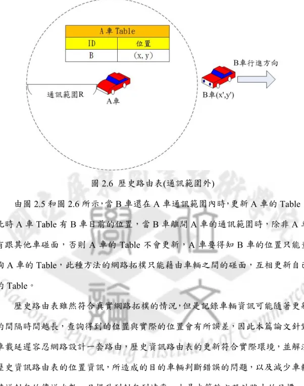 圖 2.6  歷史路由表(通訊範圍外)  由圖 2.5 和圖 2.6 所示，當 B 車還在 A 車通訊範圍內時，更新 A 車的 Table， 此時 A 車 Table 有 B 車目前的位置，當 B 車離開 A 車的通訊範圍時，除非 A 車 有跟其他車碰面，否則 A 車的 Table 不會更新，A 車要得知 B 車的位置只能查 詢 A 車的 Table，此種方法的網路拓樸只能藉由車輛之間的碰面，互相更新自己 的 Table。  歷史路由表雖然符合真實網路拓樸的情況，但是記錄車輛資訊可能隨著更新 的間隔時間越長