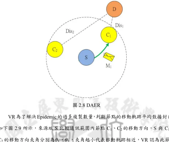 圖 2.8 DAER  VR 為了解決 Epidemic 的過多複製數量，判斷節點的移動軌跡平均散播封包， 如下圖 2.9 所示，來源端 S 比較通訊範圍內節點 C 1 、C 2 的移動方向，S 與 C 1 、 C 2 的移動方向夾角分別為