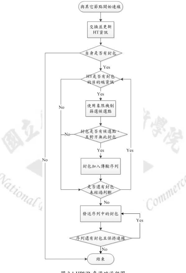 圖 3.1 HPVR 來源端流程圖 