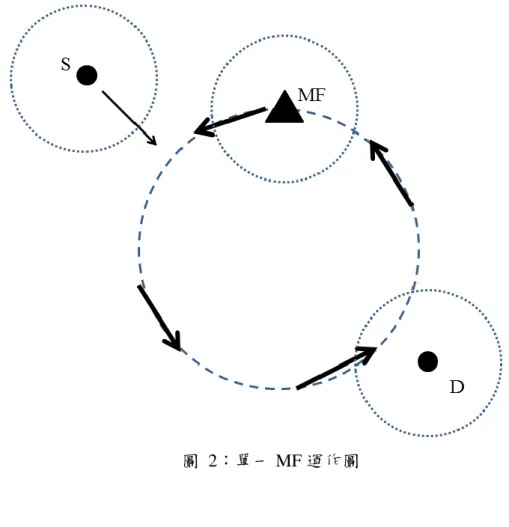 圖  2：單一 MF 運作圖 