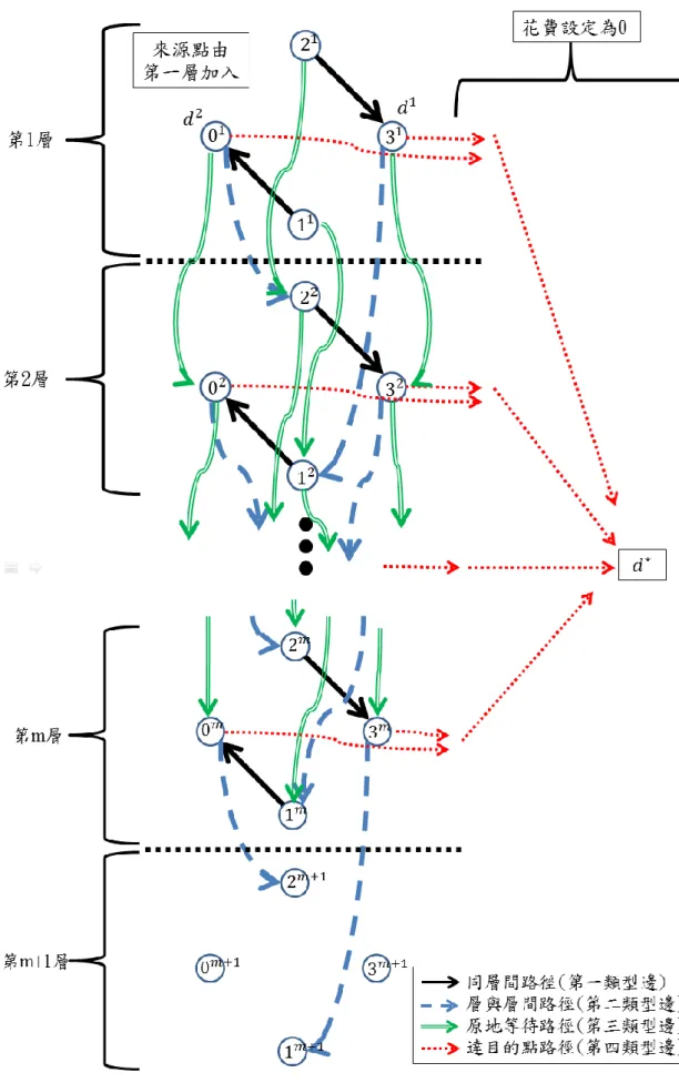 圖  24：space-time graph 網路架構實例(平面圖) 