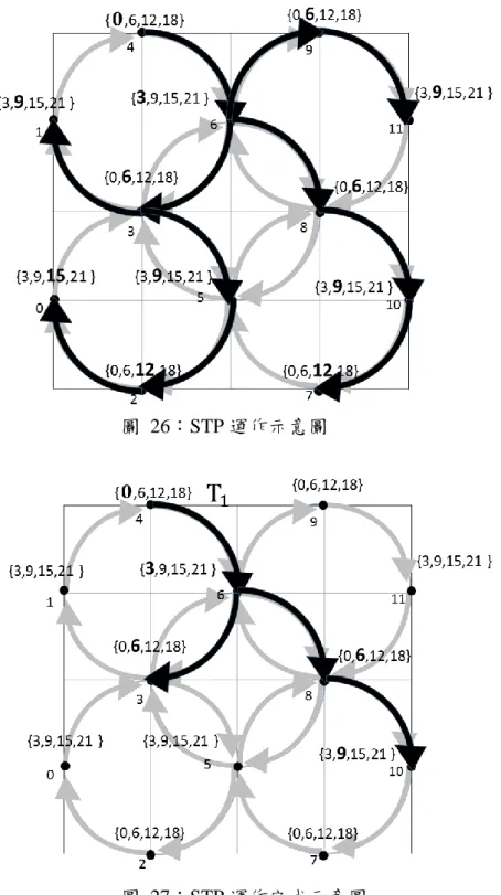 圖  26：STP 運作示意圖 