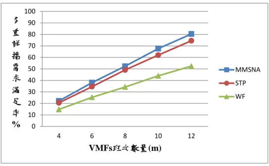 圖  32：在不同 VMFs 班次數量下多重群播需求滿足率之比 較（     ，      ，      ）  圖  33：在不同 VMFs 班次數量下多重群播需求之平均時間花費之比 較（     ，     ，      ） 0102030405060708090100468 10 12多重群播需求滿足率%VMFs班次數量(m)  MMSNASTPWF0204060801001201401604681012多重群播需求之平均時間成本VMFs班次數量(m) MMSNASTPWF