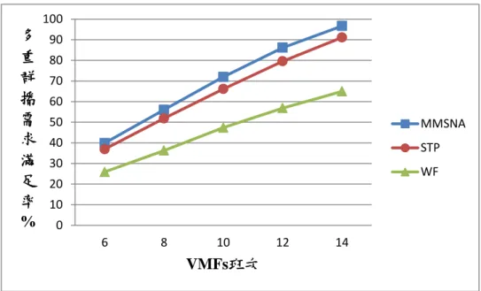 圖  34：在不同 VMFs 班次數量下多重群播需求滿足率之比 較（     ，      ，       ）  圖  35：在不同 VMFs 班次數量下多重群播需求之平均時間花費之比 較（     ，     ，       ） 01020304050607080901006810 12 14多重群播需求滿足率%VMFs班次  MMSNASTPWF02040608010012014016068101214多重群播需求之平均時間成本VMFs班次 MMSNASTPWF