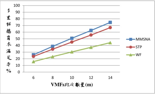 圖  36：在不同 VMFs 班次數量下多重群播需求滿足率之比 較（     ，      ，       ）  圖  37：在不同 VMFs 班次數量下多重群播需求之平均時間花費之比 較（     ，      ，       ） 01020304050607080901006810 12 14多重群播需求滿足率%VMFs班次數量(m)  MMSNASTPWF02040608010012014016068101214多重群播需求之平均時間成本VMFs班次數量(m) MMSNASTPWF