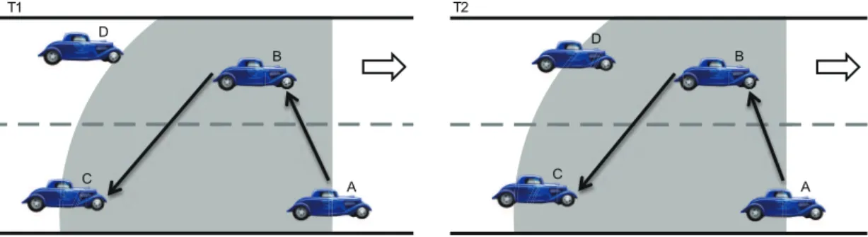 Figure 3.3: Problem of using the transmission range as the guaranteed range.