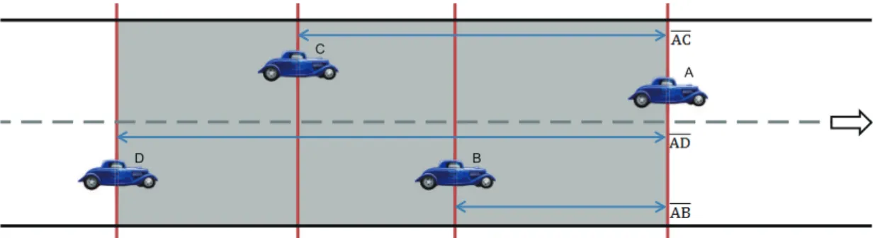 Figure 3.4: Relative distances between vehicles.