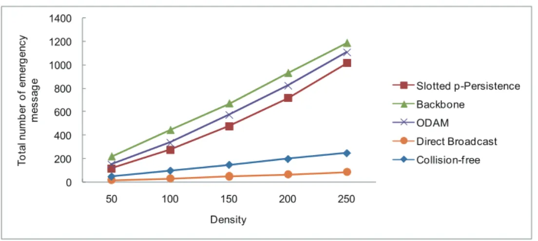 Figure 4.1: Total number of emergency messages vs. vehicle density.