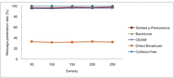 Figure 4.3: Message penetration rate vs. vehicle density.