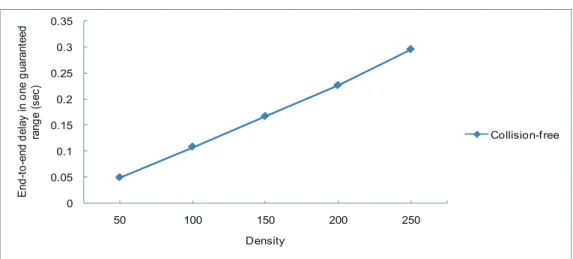 Figure 4.5: End-to-end delay in one guaranteed range vs. vehicle density.