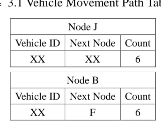 表 3.1 Vehicle 