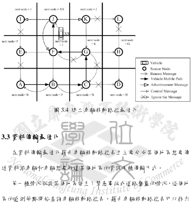 圖 3.4  建立車輛移動路徑最佳化  3.3 資料傳輸最佳化  在資料傳輸最佳化藉由車輛移動路徑表且主要分成某個地區想要傳 送資料給車輛和車輛想要知道某個地區的資訊兩種傳輸方式。  第一種情況假設某個地區發生了緊急事故或道路壅塞的情況，這個地 區的感測節點開始查詢車輛移動路徑表，藉由車輛移動路徑表可以找出 車輛行駛最佳路徑鍊結。每一個地區的感測節點都能依照這條鍊結快速 的找尋到車輛，透過這樣的方式來找尋車輛，可以快速的找到並通知緊 急事故地區的情況，可以提前告知駕駛人避免到那個地區或提前繞道， 如圖 3.