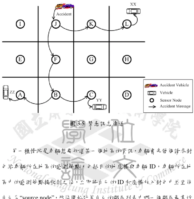 圖 3.5  緊急訊息傳送  另一種情況是車輛想要知道某一個地區的資訊，車輛會先發個請求封 包給車輛所在地區的感測節點，包括目的地座標與車輛 ID，車輛所在地 區中的感測節點接收到之後，立即將自己的 ID 和座標加入封包中並宣佈 自己為“source node”，然後開始計算自己的鄰居列表中哪一個鄰居最靠近 目的地，計算完畢之後將傳送請求封包給距離目的地最近的鄰居。每一 個中間節點接收到請求封包之後，計算鄰居列表中哪一個鄰居最靠近目 的地並轉送給它，直到找到目的地為止。當這個請求封包轉送至目的地 之後，目的