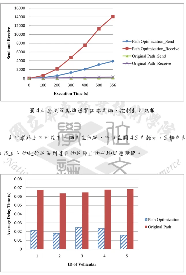 圖 4.4  感測節點傳送資訊給車輛，控制封包總數  由於道路上不可能有一輛車在行駛，所以在圖 4.5 中顯示，5 輛車各 自從自己的起始地區到達目的地停止的平均延遲時間。  圖 4.5  每輛車平均延遲時間 02000400060008000100001200014000160000100200300400500556