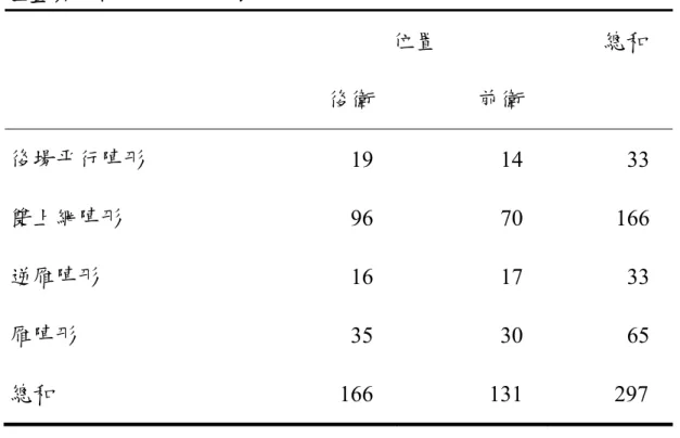 表 4-5  位置與陣行的失分交叉表  位置  總和  後衛  前衛  後場平行陣形  19  14  33  雙上網陣形  96  70  166  逆雁陣形  16  17  33  雁陣形  35  30  65  總和  166  131  297          卡方檢定結果 p 值.768 大於.05，未達顯著差異，故不同位置與 陣行的失分無顯著差異。如表 4-6 所示：  表 4-6    卡方檢定  數值  自由度 漸近顯著性  (雙尾)  Pearson卡方  1.136 a 3 .76