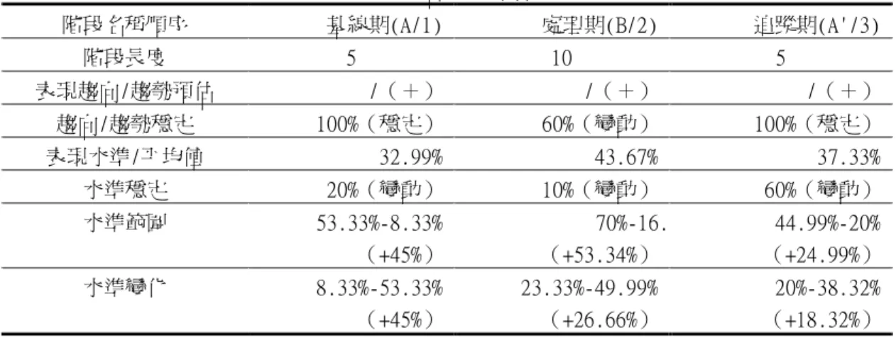 表 三 受 試 甲 於 各 階 段 內 的 變 化 分 析 階段名稱順序 基線期(A/1) 處理期(B/2) 追蹤期(A'/3) 階段長度 5 10 5 表現趨向/趨勢預估 /（＋） /（＋） /（＋） 趨向/趨勢穩定 100%（穩定） 60%（變動） 100%（穩定） 表現水準/平均值 32.99% 43.67% 37.33% 水準穩定 20%（變動） 10%（變動） 60%（變動） 水準範圍 53.33%-8.33% （+45%） 70%-16.66%（+53.34%） 44.99%-20%（+24.9
