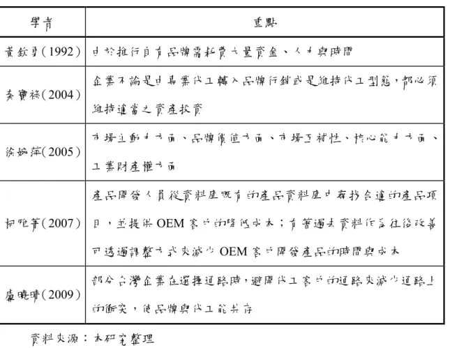表 2-4-2  兼營自創品牌之考量  學者 重點 黃欽勇（ 1992）  由於推行自有品牌需耗費大量資金、人力與時間  秦寶祿（ 2004）  企業不論是由專業代工轉入品牌行銷或是維持代工型態，都必須 維持適當之資產投資 徐婉萍（ 2005）  市場主動力方面、品牌價值方面、市場互補性、核心能力方面、 工業財產權方面  柯雅菁（ 2007）  產品開發人員從資料庫既有的產品資料庫中尋找合適的產品項目，並提供OEM 客戶的降低成本；有著過去資料作為往後改善 可透過調整方式來減少 OEM 客戶開發產品的時間與