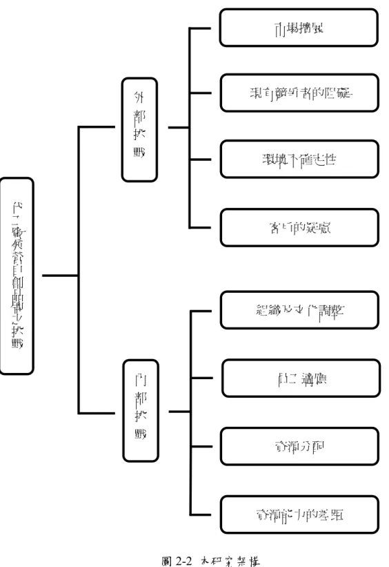圖 2-2  本研究架構  資料來源：本研究代工廠兼營自創品牌之挑戰外部挑戰  市場擴展  客戶的疑慮  現有競爭者的阻礙 環境不確定性 內部挑戰 資源分配 員工適應 組織及文化調整 資源能力的差距 