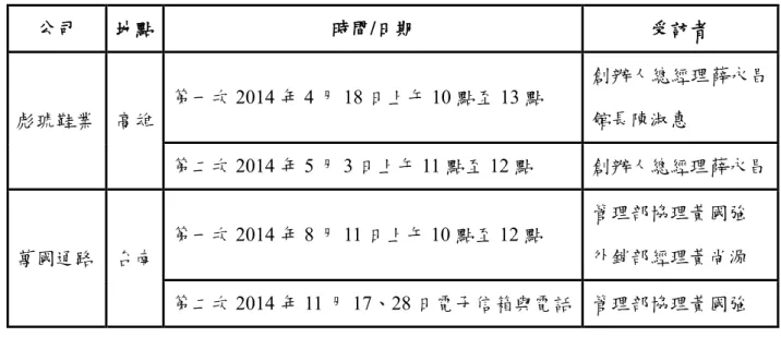 表 3-1  受訪者資料及訪談時間  公司  地點  時間/日期  受訪者  彪琥鞋業   高雄  第一次 2014 年 4 月 18 日上午 10 點至 13 點  創辦人總經理薛永昌館長陳淑惠 第二次 2014 年 5 月 3 日上午 11 點至 12 點  創辦人總經理薛永昌 萬國通路   台南  第一次 2014 年 8 月 11 日上午 10 點至 12 點  管理部協理黃國強外銷部經理黃尚源 第二次 2014 年 11 月 17、28 日電子信箱與電話  管理部協理黃國強  資料來源：本研究整理