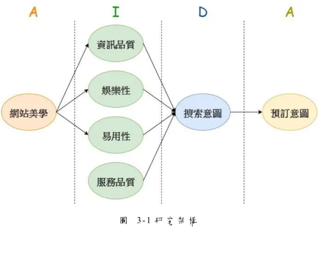 圖   3 - 1 研 究 架 構  