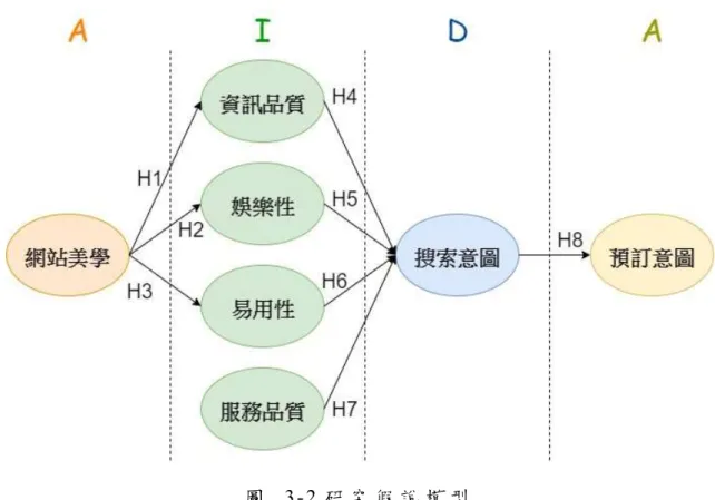 圖   3 - 2 研 究 假 說 模 型  