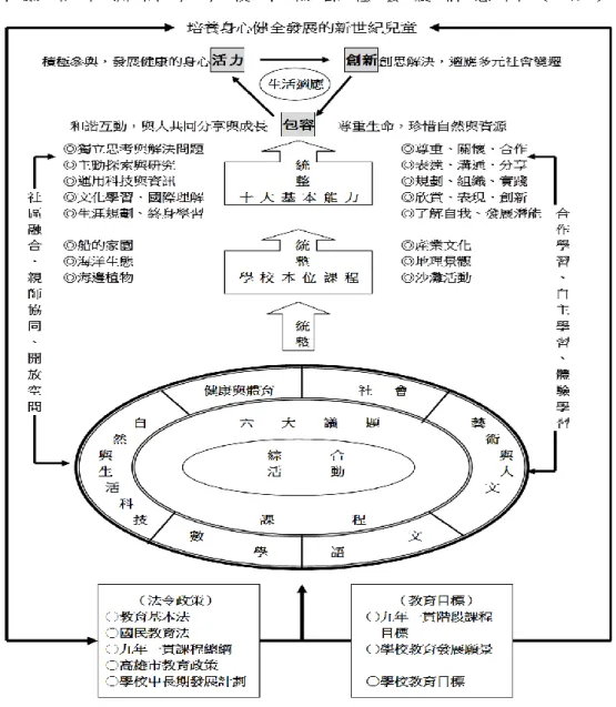 圖 4-1  為中洲國小課程發展架構圖  資料來源：中洲國小學校本位課程計畫介紹（高雄市中洲國小，1999）  圖 4-1 即是根據法令政策頒布九年一貫課程課綱、高雄市教育政策、 學校中長期發展計畫的實施，高雄市中洲國小為了達到九年一貫課程的 目標、學校本位課程並融入海洋教育議題，才提出此具有海洋教育特色 的課程規劃。  從圖 4-1 可知學校的願景是「培養身心健全發展的新世紀兒童」， 從活力、包容、創新三方面表現，即是學校的教育目標，希望孩子能從