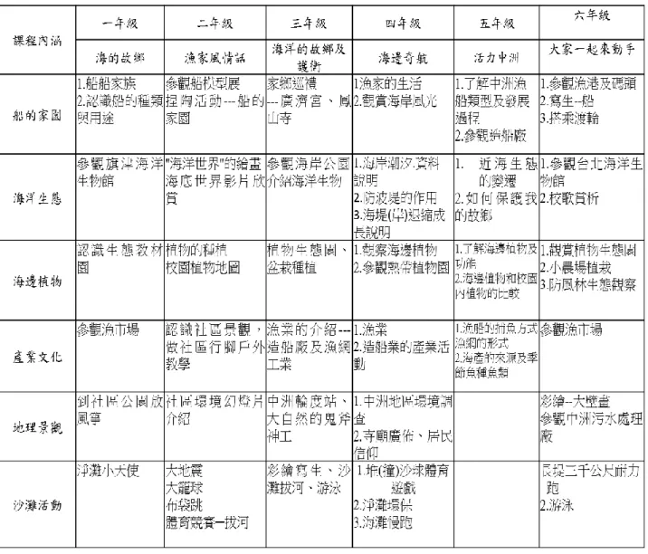 表 4-2    中洲國小 2000 年「船影、漁情、防風林」校本特色課程內涵表  資料來源：中洲國小學校本位課程計畫（高雄市中洲國小，2000）  到了 2003 年時，從表 4-3 可見高雄市中洲國小的學校本位課程的主 題軸編排則做了些許更動（以粗體字表示），以沙灘活動、地理景觀、 植物生態、海洋生態、船舶、產業文化等六大面向來規劃課程內容， 從 表 4-3 可得知各年級教學主題並無更動，但各年級單元教學活動課程內 容則在海洋生物的認識、觀察及調查研究海濱植物與認識船隻的種類以 及構造，同時增加了淨灘的