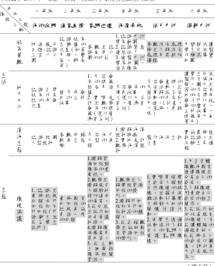 表 4-5    中洲國小 2004 年「船影、漁情、防風林」學校特色課程內涵表        年  課      級      程      主            主    題            軸 一年級  二年級  三年級  四年級  五年級  六年級 海的故鄉  漁家風情  家鄉巡禮  海濱奇航 活力中洲  深耕中洲  生 活 社區景觀 防 波 堤 半日 遊 - 認 識三 百 戶 公園  認 識 社 區各 機 構 的位置（如菜市 場 、 警局 、 郵 局等）  參 觀 並 認識 風 車 公園
