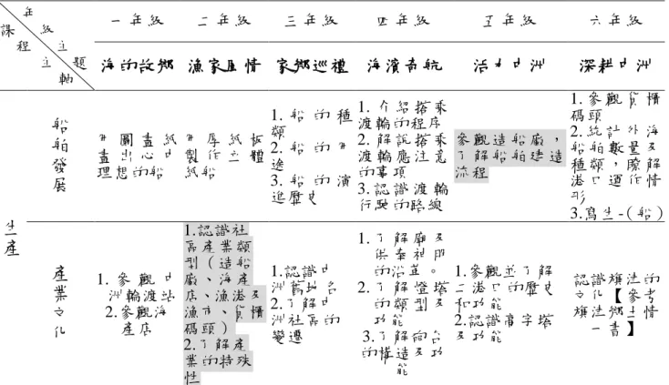 表 4-5    中洲國小 2004 年「船影、漁情、防風林」學校特色課程內涵表        年  課      級      程      主            主    題            軸 一年級  二年級  三年級  四年級  五年級  六年級 海的故鄉  漁家風情  家鄉巡禮  海濱奇航 活力中洲  深耕中洲  生 產 船舶發展 用 圖 畫 紙畫 出 心 中理想的船  用 厚 紙 板製 作 立 體紙船  1