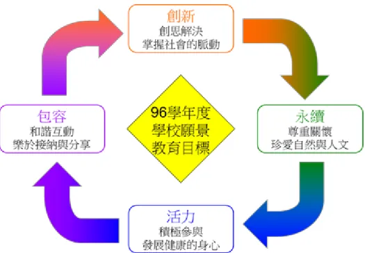 圖 4-5  學校本位課程願景教育目標  資料來源：中洲國小學校本位課程計畫（高雄市中洲國小，2007）  在 2007 年，學校在陳姝嫈校長和當時的課程發展委員會的成員討論 下，重新制定學校願景和教育目標，以圖 4-5 呈現。  從圖 4-5 得知，2007 年高雄市中洲國小之學校願景包含活力、包容、 創新、永續四個面向，從圖 4-5 可以發現與最初 1999 年陳慧淑校長所的 學校本位課程架構圖（圖 4-1）（p.92）內容著重點的不同，重新制定學 校願景與教育目標，在圖 4-1（p.92）包容底下的尊