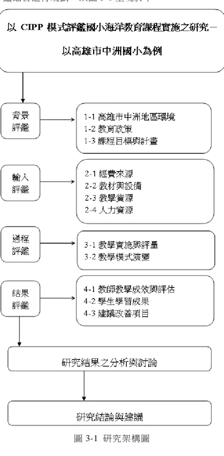 圖 3-1  研究架構圖 