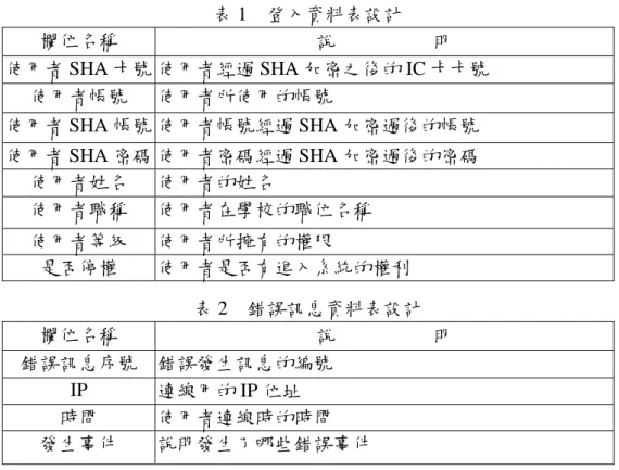 表 1  登入資料表設計  欄位名稱  說                    明  使用者 SHA 卡號 使用者經過 SHA 加密之後的 IC 卡卡號  使用者帳號  使用者所使用的帳號  使用者 SHA 帳號 使用者帳號經過 SHA 加密過後的帳號  使用者 SHA 密碼 使用者密碼經過 SHA 加密過後的密碼  使用者姓名  使用者的姓名  使用者職稱  使用者在學校的職位名稱  使用者等級  使用者所擁有的權限  是否停權  使用者是否有進入系統的權利  表 2  錯誤訊息資料表設計  欄位名稱 