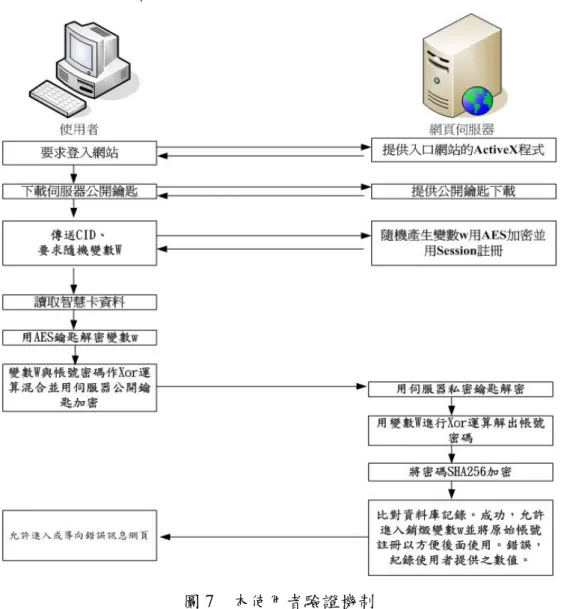 圖 7  本使用者驗證機制  4.使用者改變密碼期(User change password Phase) 