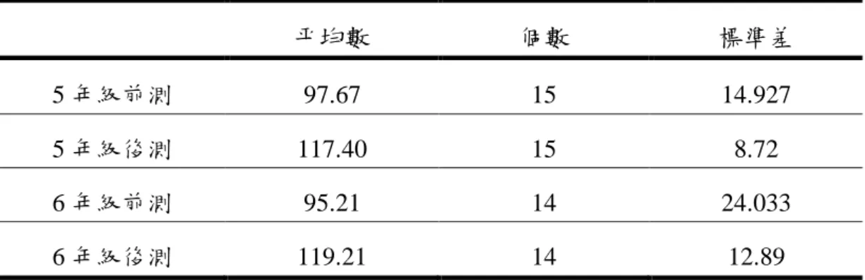 表 4-1-1  國小自然與生活科技領域學習動機問卷前後測描述性統計  平均數  個數  標準差  5 年級前測  97.67  15  14.927  5 年級後測  117.40  15  8.72  6 年級前測  95.21  14  24.033  6 年級後測  119.21  14  12.89  表 4-1-2  國小自然與生活科技領域學習動機問卷前後測成對樣本 T 檢定  平均數  標準差  標準錯誤平均值  t  顯著性  5 年級後測–前測  19.73  19.20  4.957  