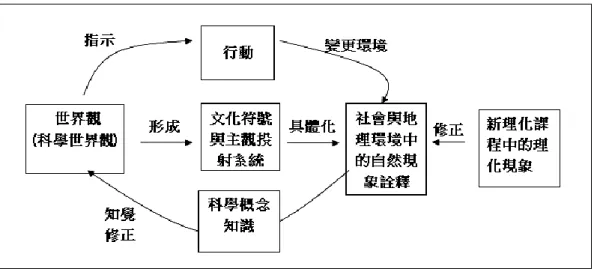 圖 2-3  以 Kearney 世界觀動態模型發展之科學世界觀動態模型（引自傅麗 玉，1999，頁 75 )。          對於個體在所處的社會文化中會形成個別的生活世界觀，而科學教育就 在引導個體檢驗其世界觀與科學世界能夠進而轉換其世界觀，使個體從生活 的世界觀進入科學的世界觀，科學學習歷程是個體世界觀轉換的歷程，個體 的世界觀決定個體對自然現象與新的學習內容的認知與行動方式，有意義的 科學學習必須是由個體對所學的事物進行詮釋，並建構個人的意義，個人意 義的建構源自詮釋過程與個體世界觀的轉換過程 